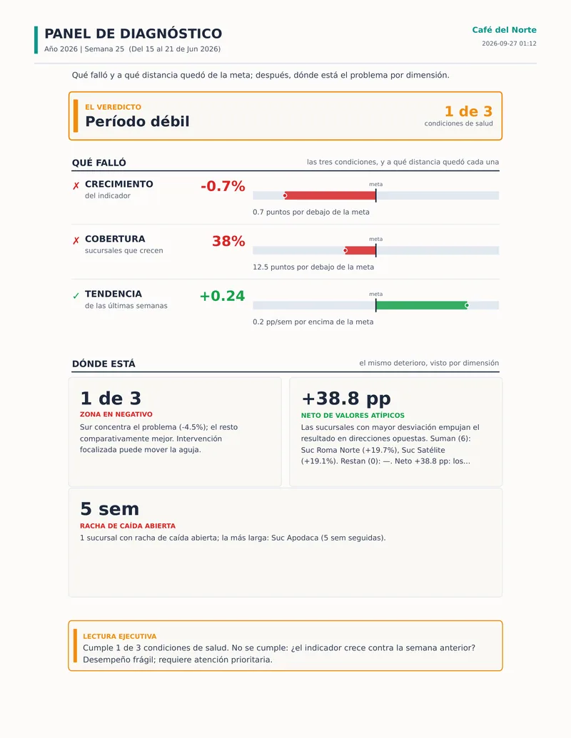 Una página del Análisis completo: qué falló, a qué distancia de la meta y dónde está el problema